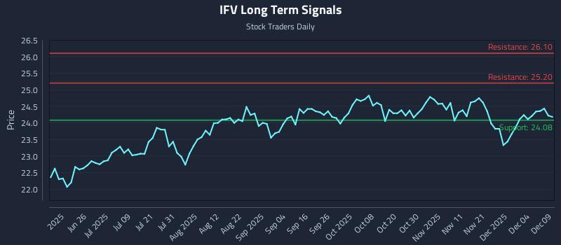 IFV Long Term Analysis for December 10 2025