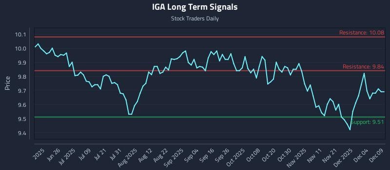 IGA Long Term Analysis for December 10 2025 IGA Long Term Analysis for December 10 2025