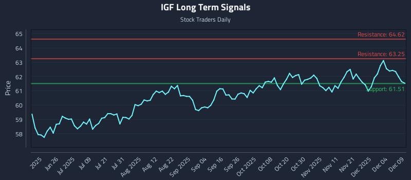 IGF Long Term Analysis for December 10 2025 IGF Long Term Analysis for December 10 2025
