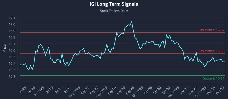 IGI Long Term Analysis for December 10 2025 IGI Long Term Analysis for December 10 2025