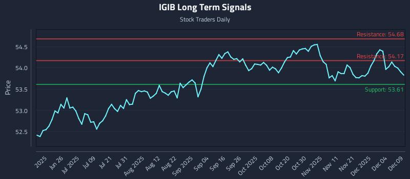 IGIB Long Term Analysis for December 10 2025
