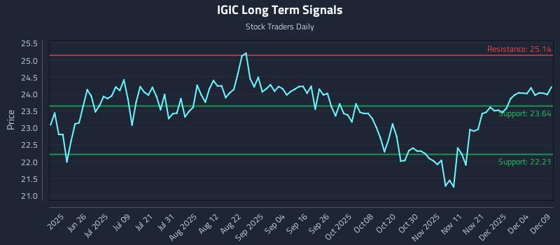 IGIC Long Term Analysis for December 10 2025