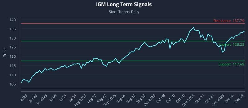 IGM Long Term Analysis for December 10 2025 IGM Long Term Analysis for December 10 2025