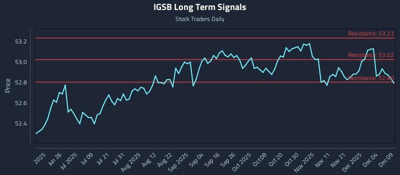 IGSB Long Term Analysis for December 10 2025 IGSB Long Term Analysis for December 10 2025