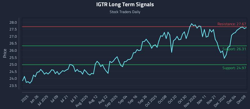 IGTR Long Term Analysis for December 10 2025 IGTR Long Term Analysis for December 10 2025