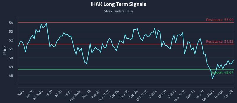 IHAK Long Term Analysis for December 10 2025 IHAK Long Term Analysis for December 10 2025