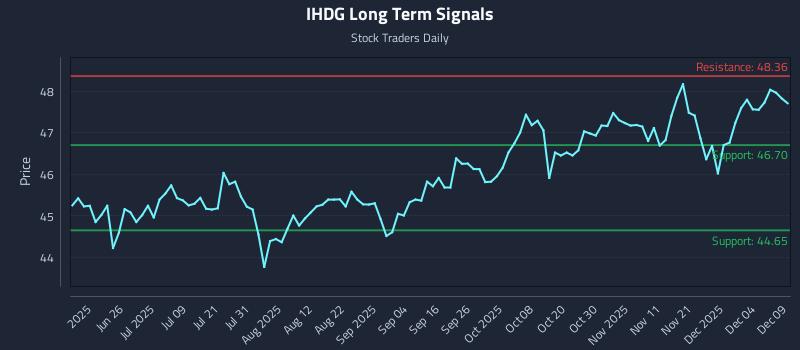 IHDG Long Term Analysis for December 10 2025
