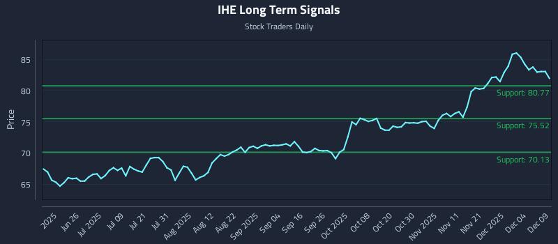 IHE Long Term Analysis for December 10 2025
