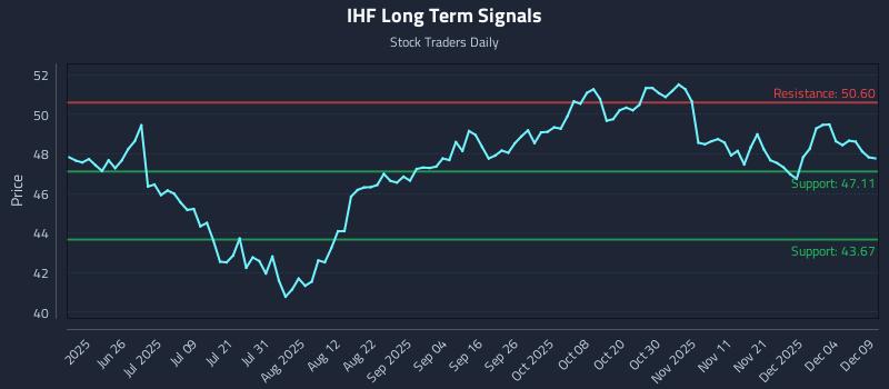 IHF Long Term Analysis for December 10 2025 IHF Long Term Analysis for December 10 2025