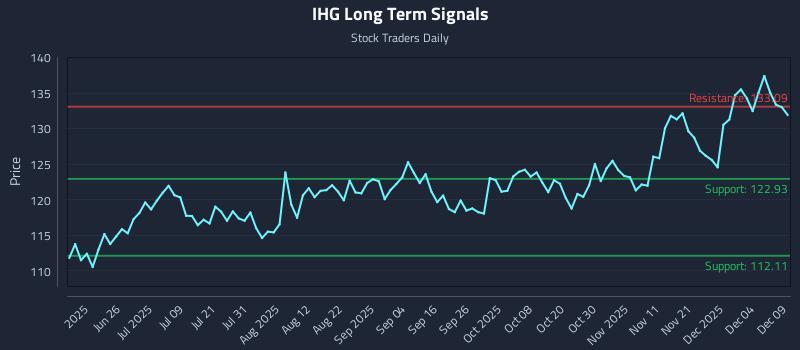 IHG Long Term Analysis for December 10 2025