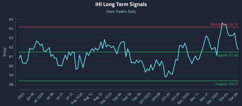 IHI Long Term Analysis for December 10 2025 IHI Long Term Analysis for December 10 2025