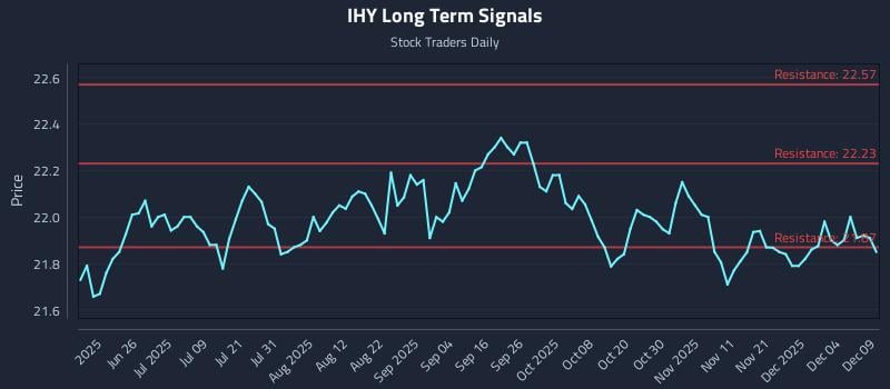 IHY Long Term Analysis for December 10 2025 IHY Long Term Analysis for December 10 2025