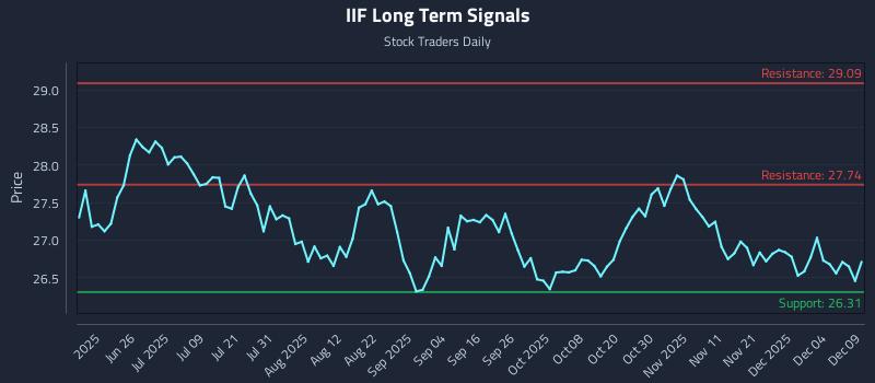 IIF Long Term Analysis for December 10 2025