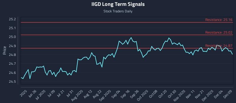 IIGD Long Term Analysis for December 10 2025 IIGD Long Term Analysis for December 10 2025