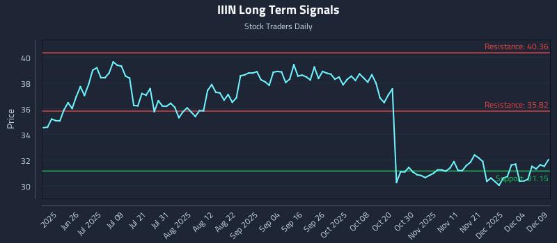 IIIN Long Term Analysis for December 10 2025