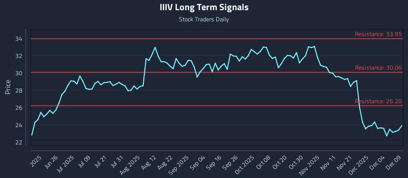 IIIV Long Term Analysis for December 10 2025 IIIV Long Term Analysis for December 10 2025