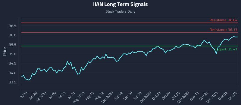 IJAN Long Term Analysis for December 10 2025