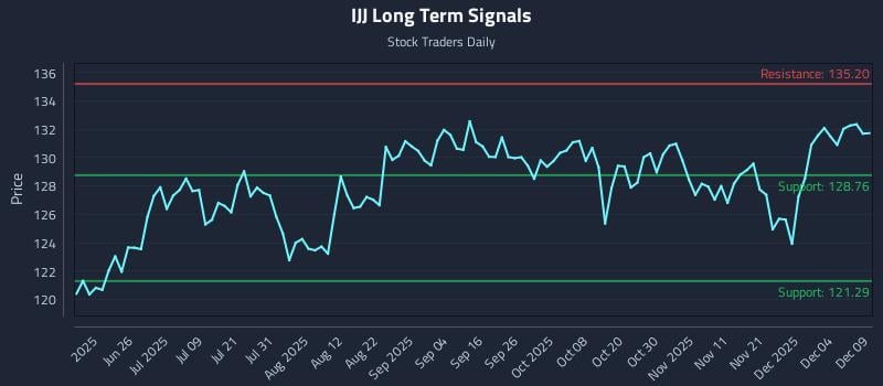 IJJ Long Term Analysis for December 10 2025 IJJ Long Term Analysis for December 10 2025