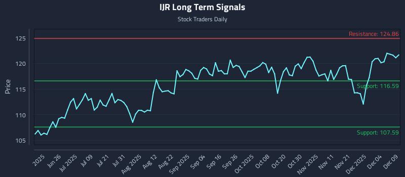 IJR Long Term Analysis for December 10 2025