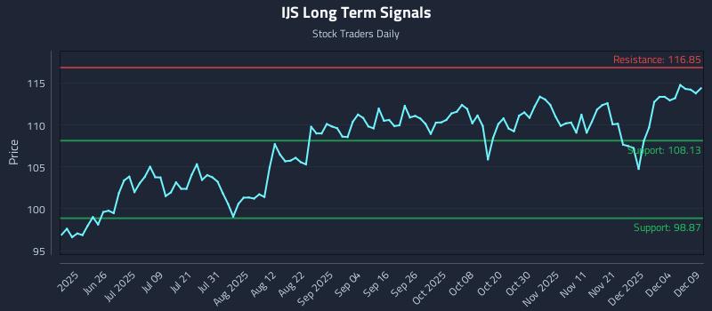 IJS Long Term Analysis for December 10 2025 IJS Long Term Analysis for December 10 2025