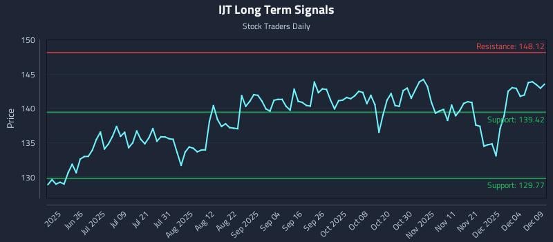 IJT Long Term Analysis for December 10 2025