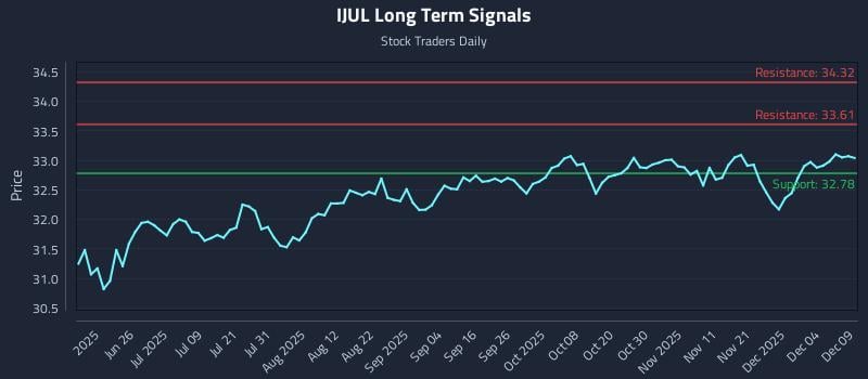 IJUL Long Term Analysis for December 10 2025 IJUL Long Term Analysis for December 10 2025