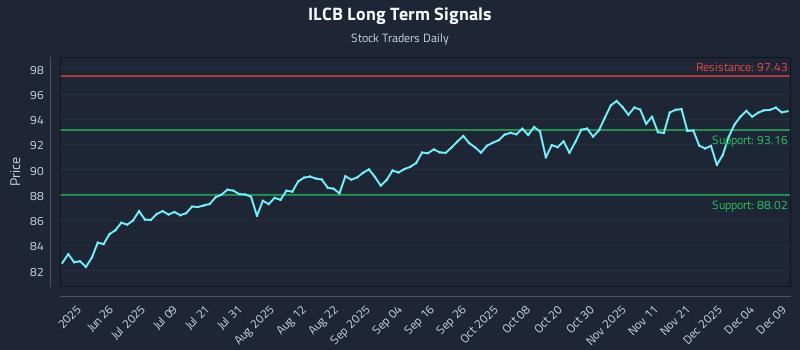ILCB Long Term Analysis for December 10 2025 ILCB Long Term Analysis for December 10 2025
