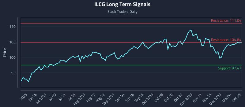 ILCG Long Term Analysis for December 10 2025 ILCG Long Term Analysis for December 10 2025