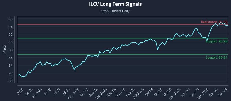 ILCV Long Term Analysis for December 10 2025