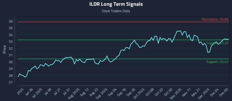 ILDR Long Term Analysis for December 10 2025