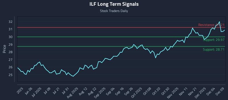ILF Long Term Analysis for December 10 2025 ILF Long Term Analysis for December 10 2025