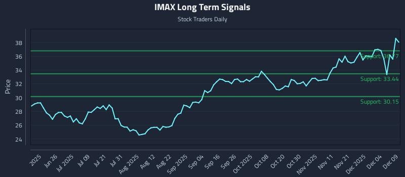 IMAX Long Term Analysis for December 10 2025 IMAX Long Term Analysis for December 10 2025