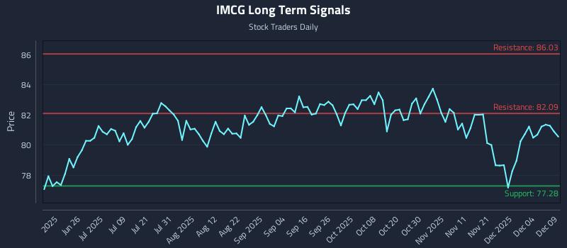 IMCG Long Term Analysis for December 10 2025 IMCG Long Term Analysis for December 10 2025
