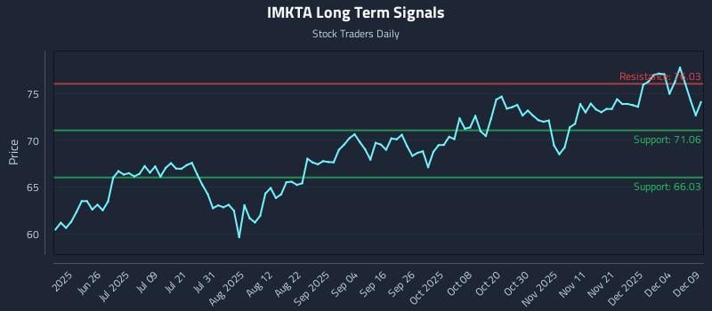IMKTA Long Term Analysis for December 10 2025 IMKTA Long Term Analysis for December 10 2025