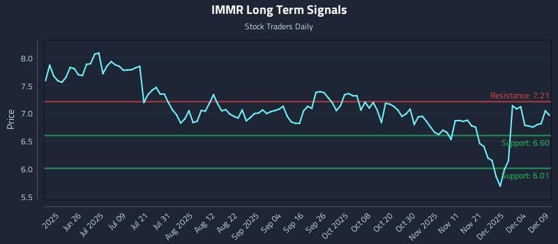 IMMR Long Term Analysis for December 10 2025 IMMR Long Term Analysis for December 10 2025