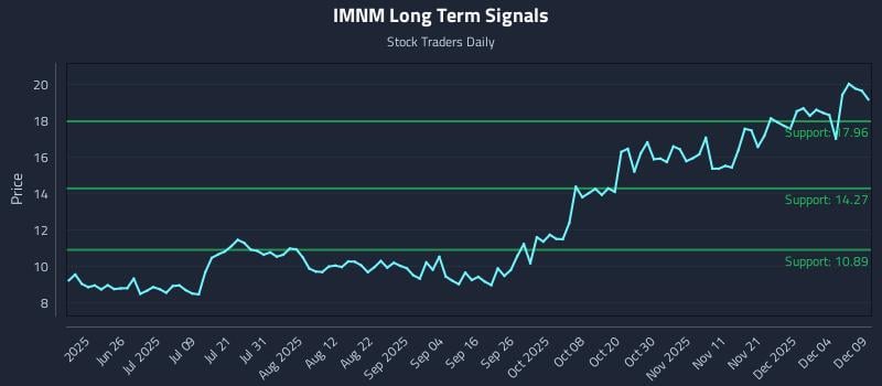 IMNM Long Term Analysis for December 10 2025 IMNM Long Term Analysis for December 10 2025