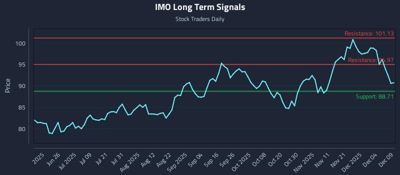 IMO Long Term Analysis for December 10 2025