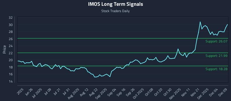 IMOS Long Term Analysis for December 10 2025 IMOS Long Term Analysis for December 10 2025