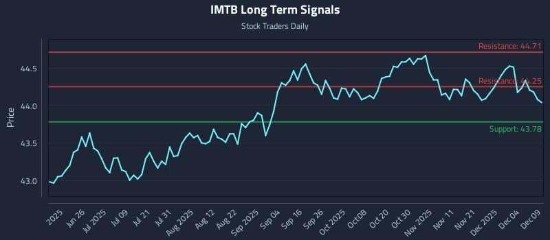 IMTB Long Term Analysis for December 10 2025 IMTB Long Term Analysis for December 10 2025