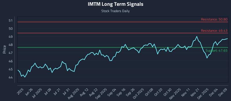 IMTM Long Term Analysis for December 10 2025 IMTM Long Term Analysis for December 10 2025