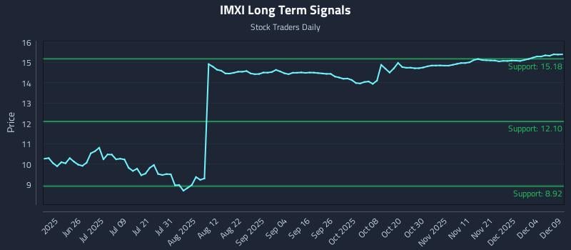 IMXI Long Term Analysis for December 10 2025 IMXI Long Term Analysis for December 10 2025