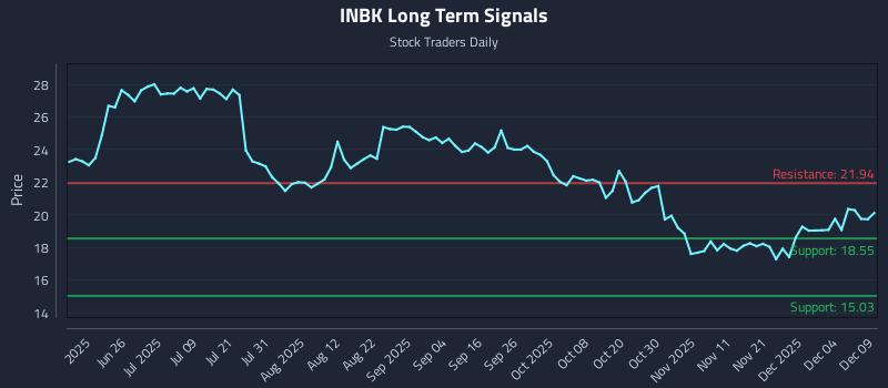 INBK Long Term Analysis for December 10 2025 INBK Long Term Analysis for December 10 2025