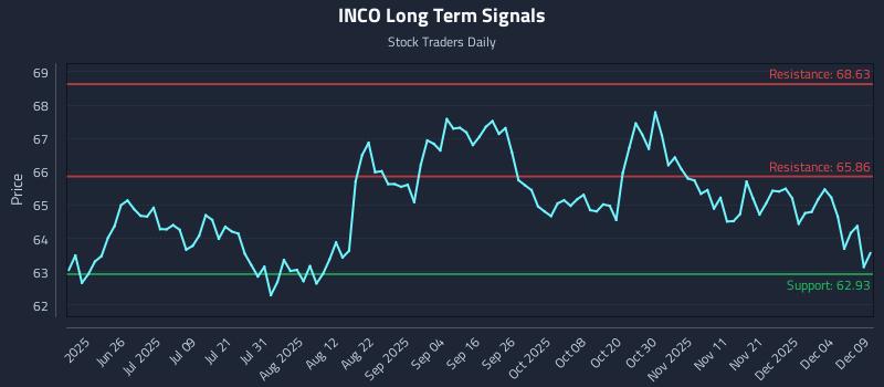 INCO Long Term Analysis for December 10 2025 INCO Long Term Analysis for December 10 2025