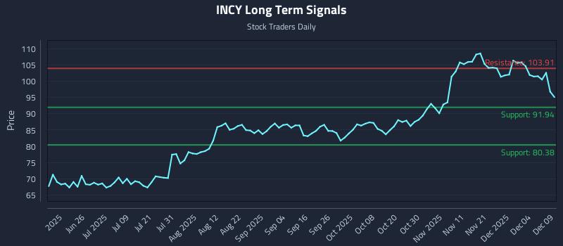 INCY Long Term Analysis for December 10 2025