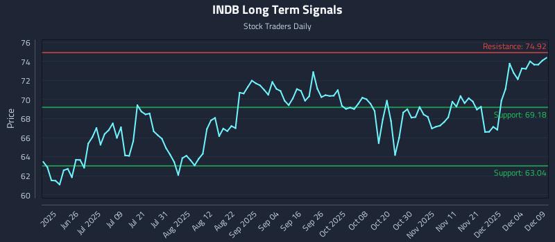 INDB Long Term Analysis for December 10 2025 INDB Long Term Analysis for December 10 2025
