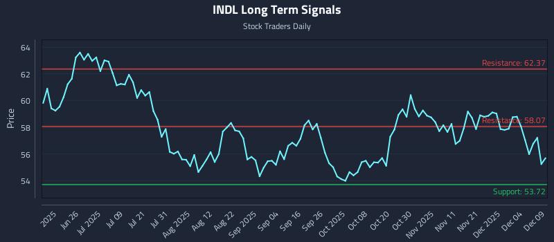 INDL Long Term Analysis for December 10 2025