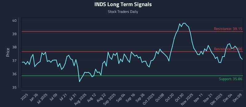 INDS Long Term Analysis for December 10 2025 INDS Long Term Analysis for December 10 2025