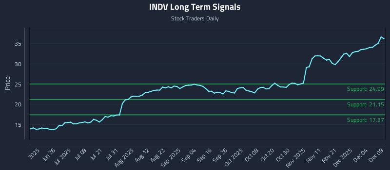 INDV Long Term Analysis for December 10 2025