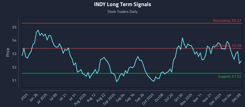 INDY Long Term Analysis for December 10 2025