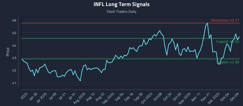 INFL Long Term Analysis for December 10 2025